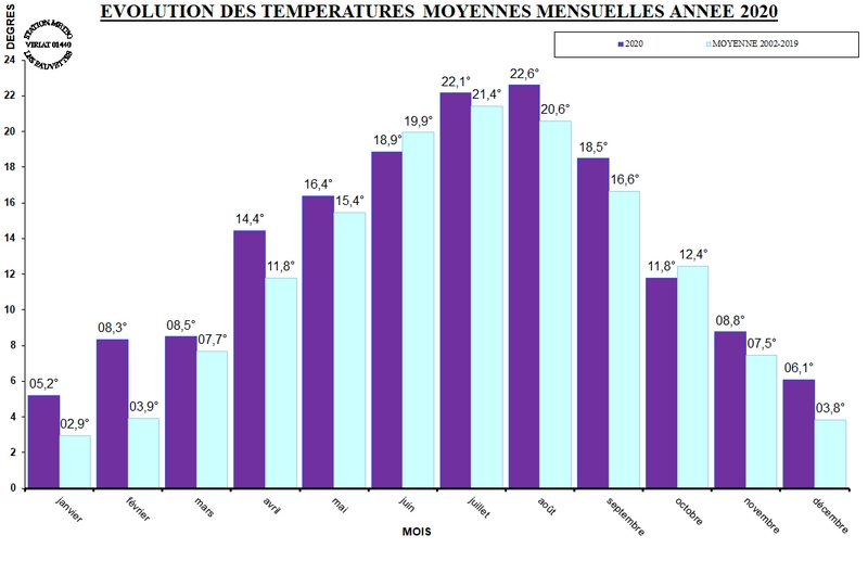 Evol_temp_moy_mois_2020.jpg