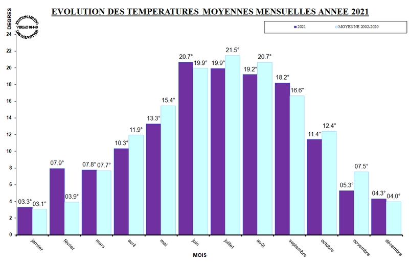 Evol_temp_moy_mois_2021.jpg