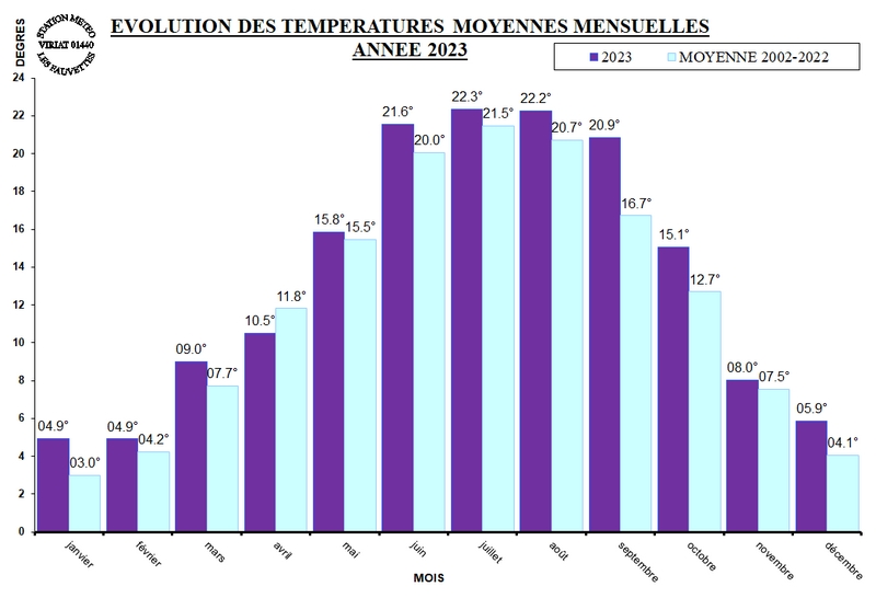 Evol_temp_moy_mois_2023.jpg