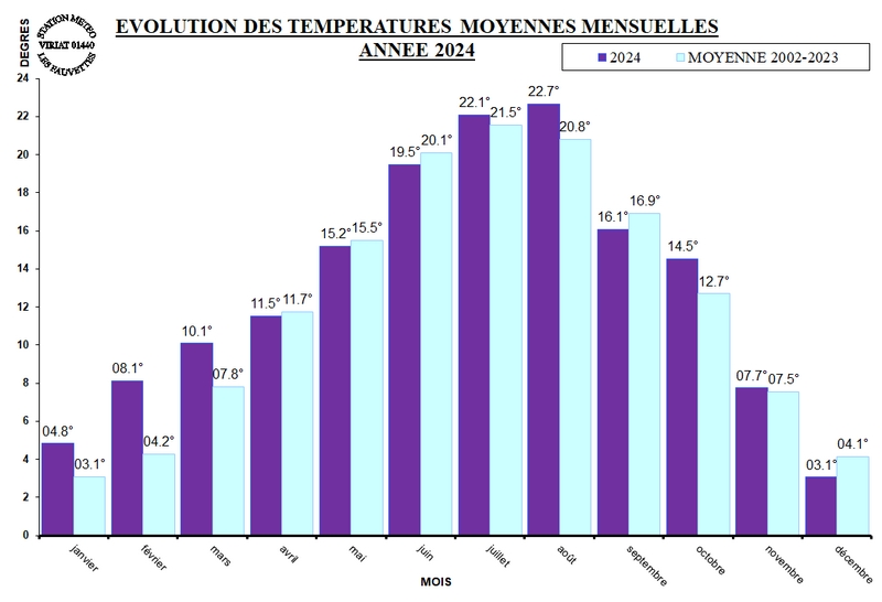 Evol_temp_moy_mois_2024.jpg